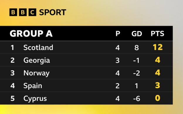 Group A table