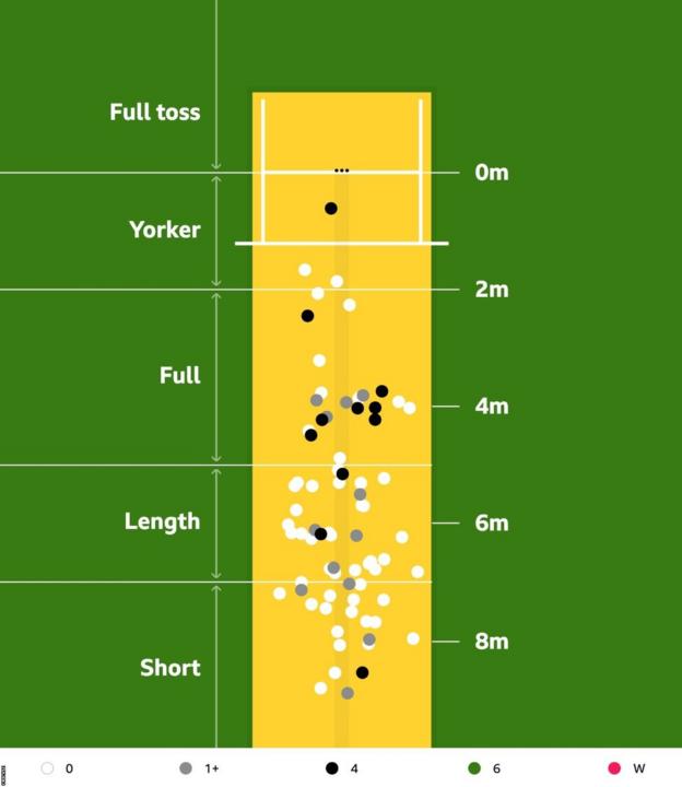 Pitch map of England's seamers in Australia's second innings