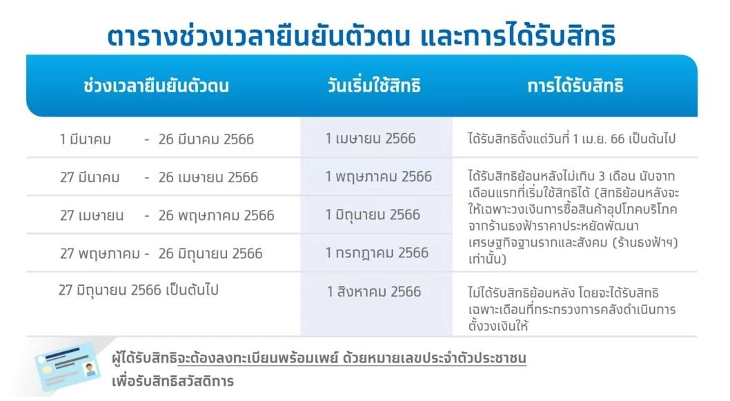 ช่วงระยะเวลายืนยันตัวตน และสิทธิ บัตรสวัสดิการแห่งรัฐ บัตรคนจน