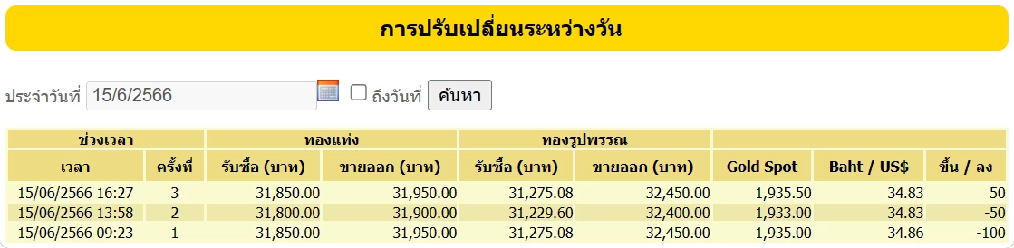 ราคาทอง 15 มิถุนายน 2566