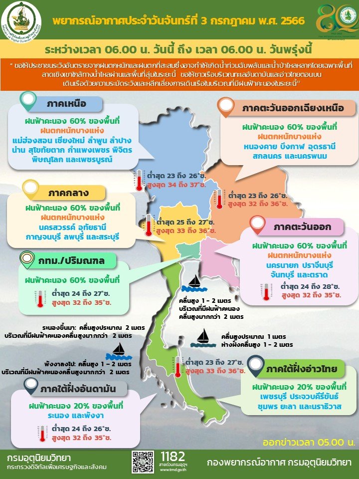 สภาพอากาศวันนี้ 3 ก.ค.66