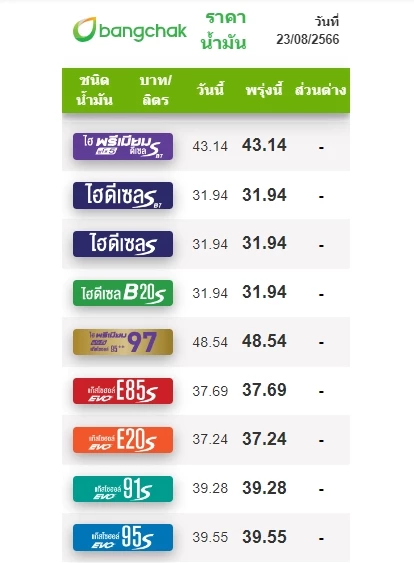 ราคาน้ำมันวันนี้ 23 ส.ค.66 ล่าสุด เบนซิน แก๊สโซฮอล์ ดีเซล ขยับขึ้น-ลงเท่าไหร่