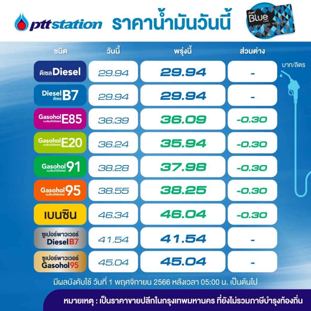 ราคาน้ำมันวันนี้2566 (2 พ.ย. 66) บางจาก ปตท.อัปเดทราคาล่าสุด