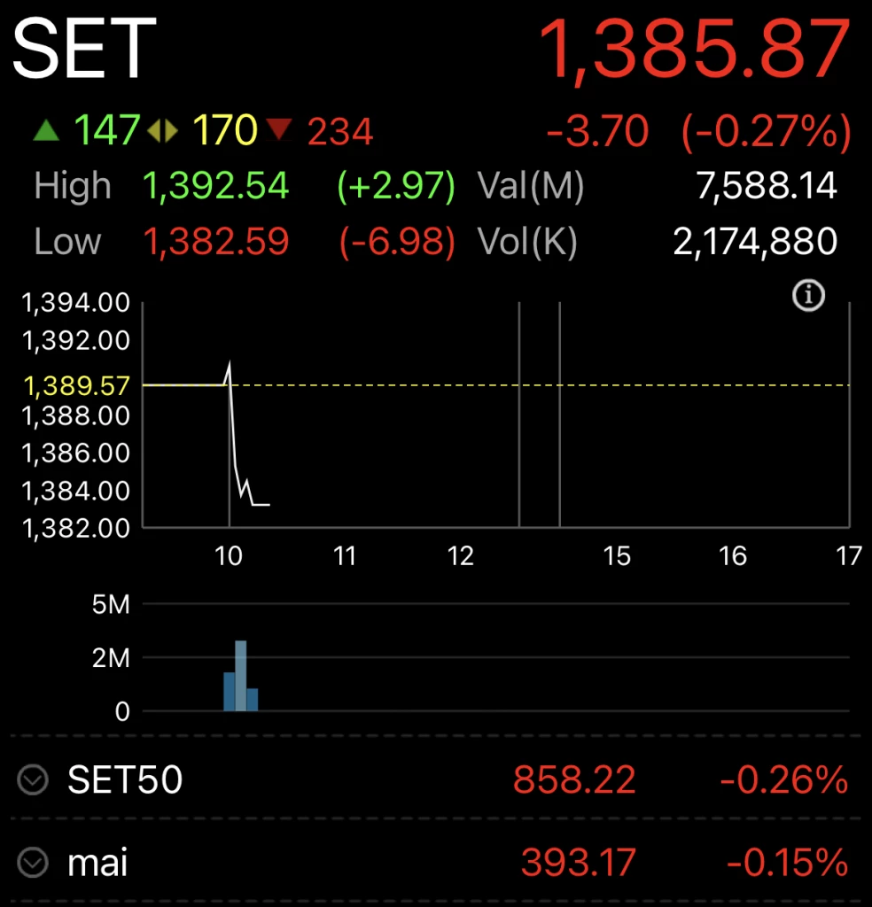 หุ้นไทยวันนี้ 13 พ.ย.66 เปิดตลาด ร่วง 3.70 จุด รอตัวเลขเงินเฟ้อสหรัฐ