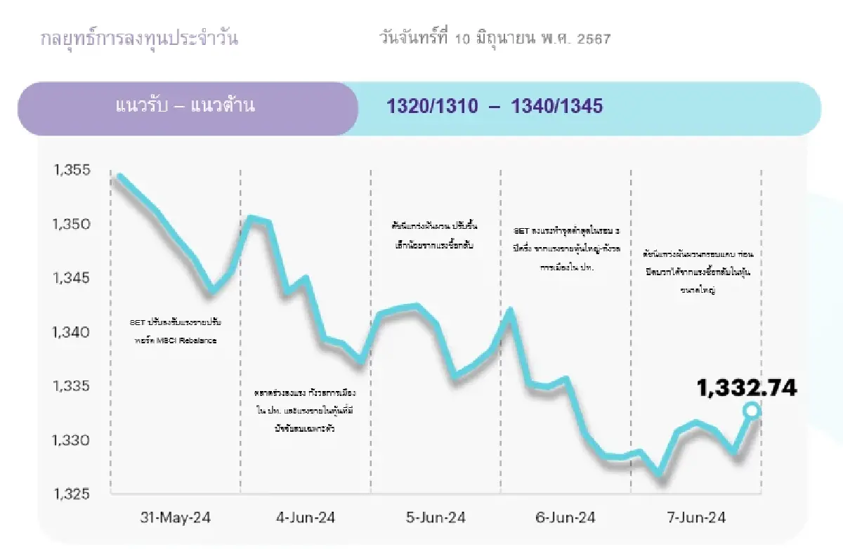 หุ้นไทยวันนี้ 10 มิ.ย.67 ตัวเลขจ้างงานสหรัฐสูงกว่าคาด แนวรับ ต้าน 1310-1345 จุด