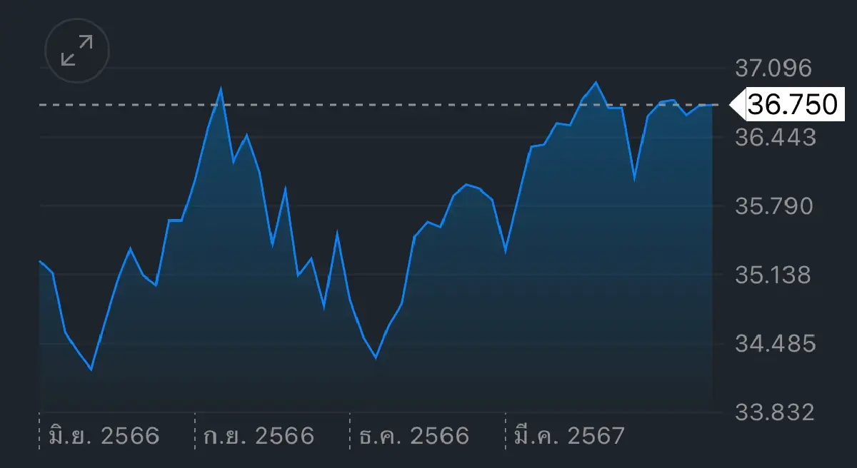 ค่าเงินบาทวันนี้ 24 มิ.ย. 67 ‘อ่อนค่า‘ หลังเศรษฐกิจสหรัฐยังดี ดอลลาร์แข็งค่า