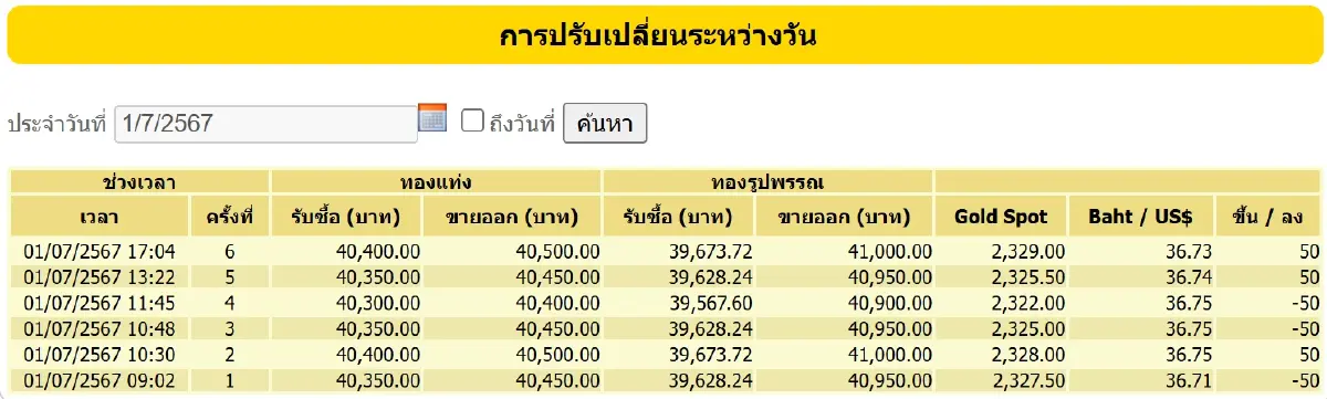 ราคาทอง 1 กรกฎาคม 2567