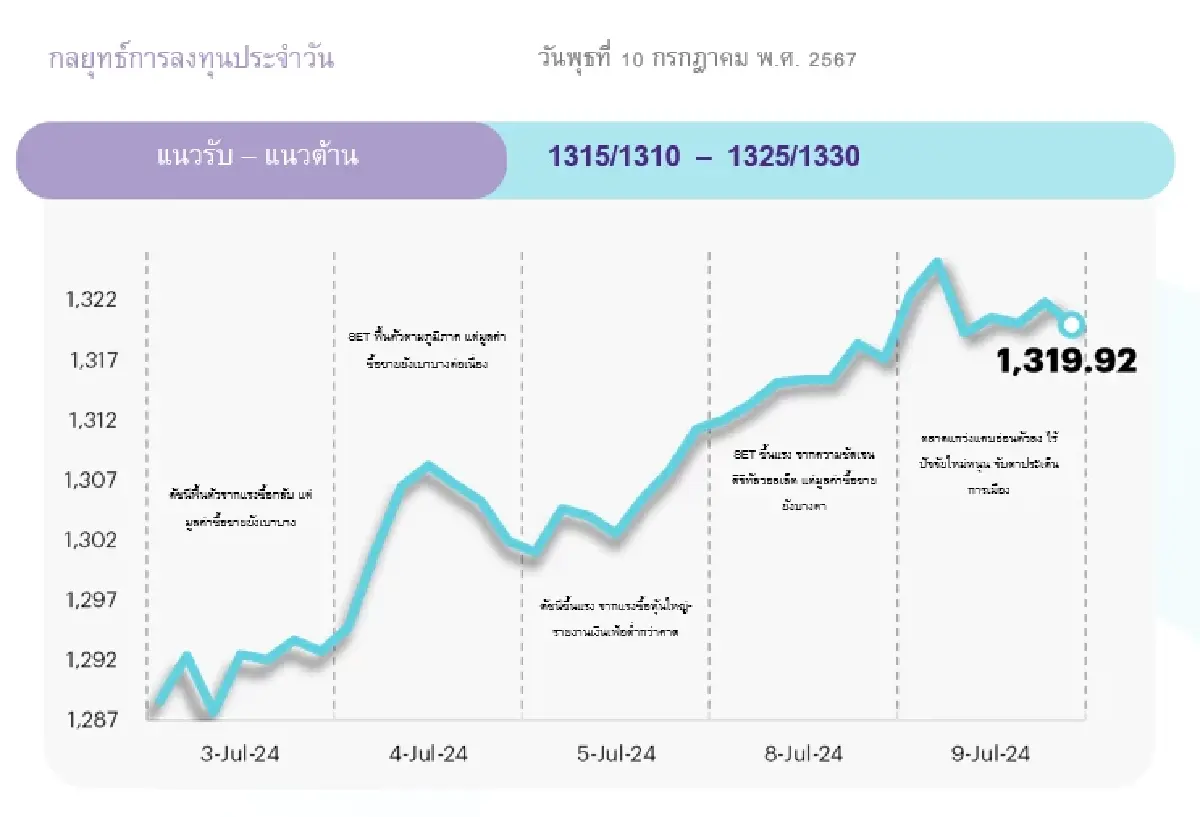 หุ้นไทยวันนี้ 10 ก.ค.67 จับตาคดีนายกฯ - ตัวเลขเงินเฟ้อสหรัฐ แนวรับ ต้าน 1310-1330 จุด